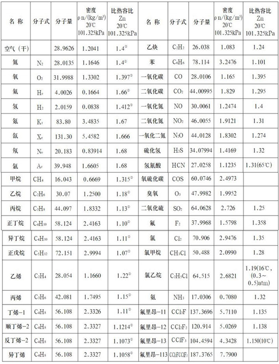 高壓熱式氣體質(zhì)量流量計氣體物理參數(shù)表