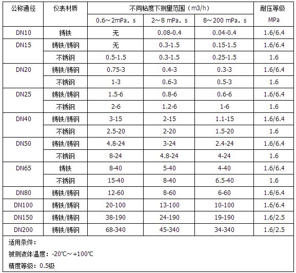 廢油流量計流量范圍對照表