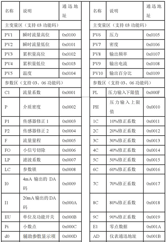 高爐煤氣流量計(jì)通訊功能對(duì)照表