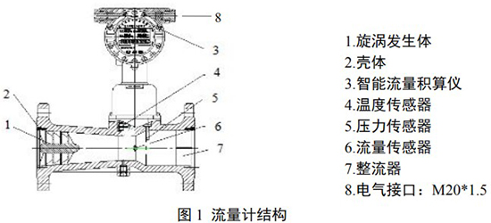 分體式旋進旋渦流量計結(jié)構(gòu)圖