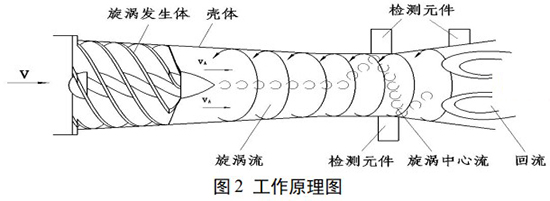 分體式旋進旋渦流量計工作原理圖