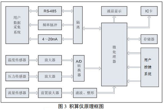 分體式旋進旋渦流量計積算儀原理圖