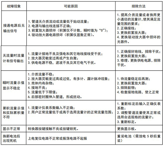 分體式旋進旋渦流量計常見故障分析表